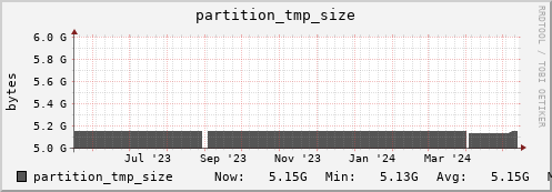 perfsonar.mgmt.grid.surfsara.nl partition_tmp_size
