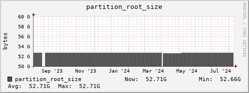 perfsonar.mgmt.grid.surfsara.nl partition_root_size