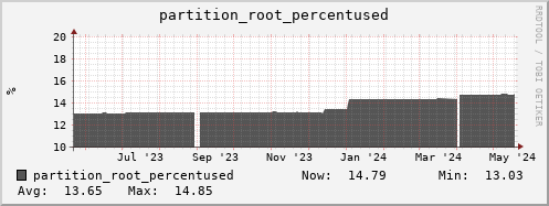 perfsonar.mgmt.grid.surfsara.nl partition_root_percentused
