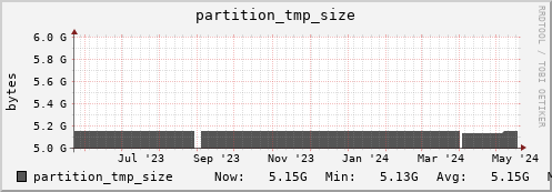 perfsonar.mgmt.grid.surfsara.nl partition_tmp_size