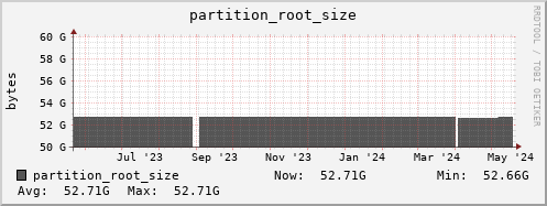 perfsonar.mgmt.grid.surfsara.nl partition_root_size
