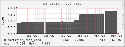 perfsonar.mgmt.grid.surfsara.nl partition_root_used