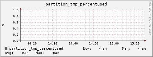 pike1.mgmt.grid.surfsara.nl partition_tmp_percentused
