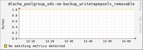 pike1.mgmt.grid.surfsara.nl dCache_poolgroup_ods-vm-backup_writetapepools_removable