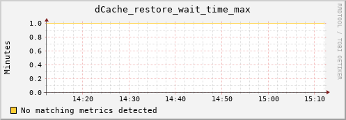 pike1.mgmt.grid.surfsara.nl dCache_restore_wait_time_max