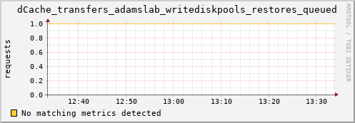 pike1.mgmt.grid.surfsara.nl dCache_transfers_adamslab_writediskpools_restores_queued