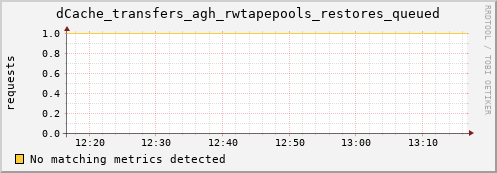 pike1.mgmt.grid.surfsara.nl dCache_transfers_agh_rwtapepools_restores_queued
