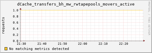 pike1.mgmt.grid.surfsara.nl dCache_transfers_bh_mw_rwtapepools_movers_active