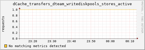 pike1.mgmt.grid.surfsara.nl dCache_transfers_dteam_writediskpools_stores_active