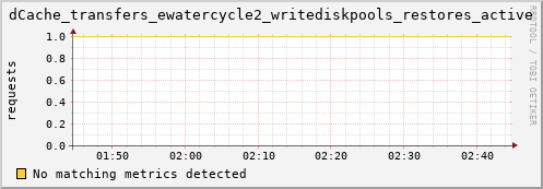 pike1.mgmt.grid.surfsara.nl dCache_transfers_ewatercycle2_writediskpools_restores_active