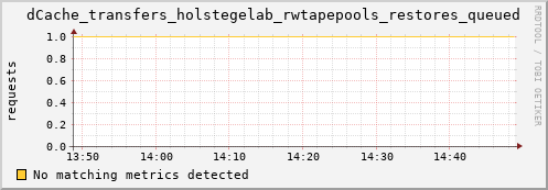 pike1.mgmt.grid.surfsara.nl dCache_transfers_holstegelab_rwtapepools_restores_queued