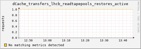 pike1.mgmt.grid.surfsara.nl dCache_transfers_lhcb_readtapepools_restores_active