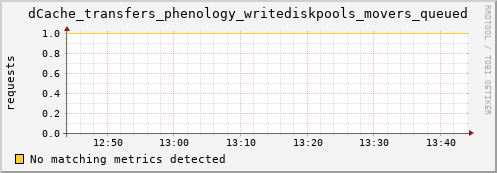 pike1.mgmt.grid.surfsara.nl dCache_transfers_phenology_writediskpools_movers_queued