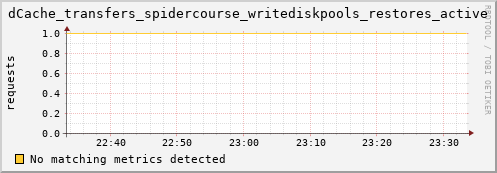 pike1.mgmt.grid.surfsara.nl dCache_transfers_spidercourse_writediskpools_restores_active