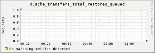pike1.mgmt.grid.surfsara.nl dCache_transfers_total_restores_queued