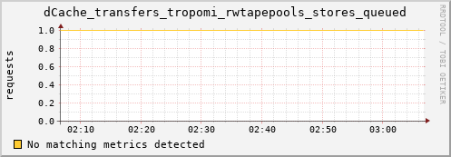 pike1.mgmt.grid.surfsara.nl dCache_transfers_tropomi_rwtapepools_stores_queued