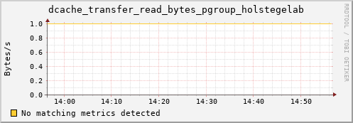 pike1.mgmt.grid.surfsara.nl dcache_transfer_read_bytes_pgroup_holstegelab