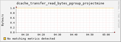 pike1.mgmt.grid.surfsara.nl dcache_transfer_read_bytes_pgroup_projectmine