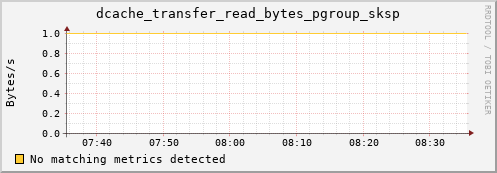 pike1.mgmt.grid.surfsara.nl dcache_transfer_read_bytes_pgroup_sksp