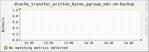 pike1.mgmt.grid.surfsara.nl dcache_transfer_written_bytes_pgroup_ods-vm-backup