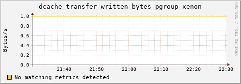 pike1.mgmt.grid.surfsara.nl dcache_transfer_written_bytes_pgroup_xenon