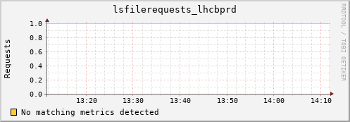 pike1.mgmt.grid.surfsara.nl lsfilerequests_lhcbprd