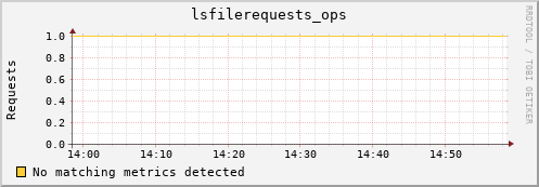 pike1.mgmt.grid.surfsara.nl lsfilerequests_ops