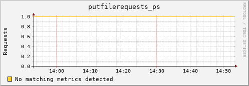 pike1.mgmt.grid.surfsara.nl putfilerequests_ps