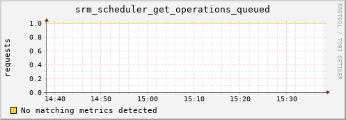 pike1.mgmt.grid.surfsara.nl srm_scheduler_get_operations_queued