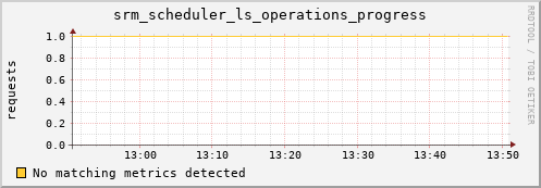 pike1.mgmt.grid.surfsara.nl srm_scheduler_ls_operations_progress