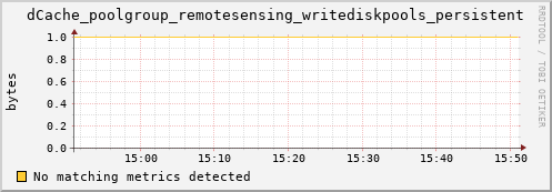 pike1.mgmt.grid.surfsara.nl dCache_poolgroup_remotesensing_writediskpools_persistent