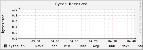 pike1.mgmt.grid.surfsara.nl bytes_in