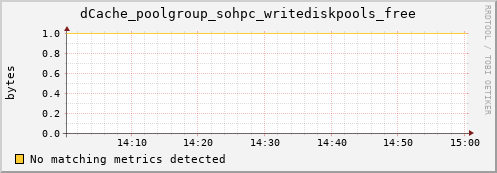 pike1.mgmt.grid.surfsara.nl dCache_poolgroup_sohpc_writediskpools_free