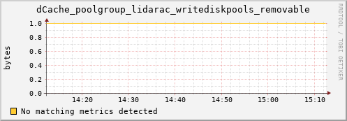 pike1.mgmt.grid.surfsara.nl dCache_poolgroup_lidarac_writediskpools_removable