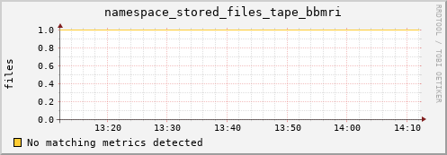 pike1.mgmt.grid.surfsara.nl namespace_stored_files_tape_bbmri