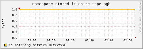 pike1.mgmt.grid.surfsara.nl namespace_stored_filesize_tape_agh