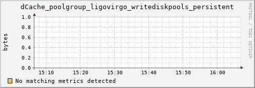 pike1.mgmt.grid.surfsara.nl dCache_poolgroup_ligovirgo_writediskpools_persistent