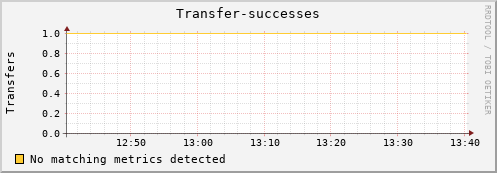 pike1.mgmt.grid.surfsara.nl Transfer-successes