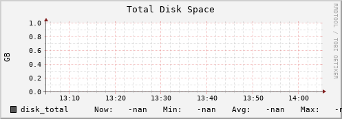 pike1.mgmt.grid.surfsara.nl disk_total