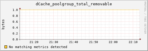 pike1.mgmt.grid.surfsara.nl dCache_poolgroup_total_removable