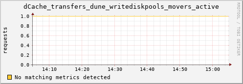 pike1.mgmt.grid.surfsara.nl dCache_transfers_dune_writediskpools_movers_active