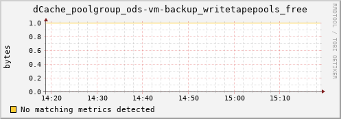 pike1.mgmt.grid.surfsara.nl dCache_poolgroup_ods-vm-backup_writetapepools_free