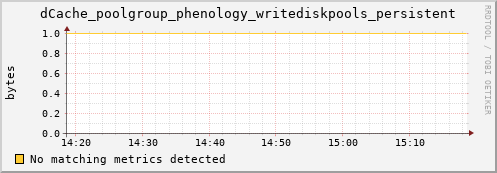 pike1.mgmt.grid.surfsara.nl dCache_poolgroup_phenology_writediskpools_persistent