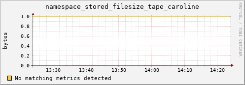 pike1.mgmt.grid.surfsara.nl namespace_stored_filesize_tape_caroline