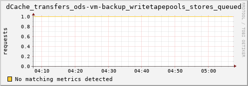 pike1.mgmt.grid.surfsara.nl dCache_transfers_ods-vm-backup_writetapepools_stores_queued