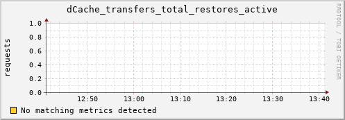 pike1.mgmt.grid.surfsara.nl dCache_transfers_total_restores_active