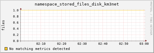pike1.mgmt.grid.surfsara.nl namespace_stored_files_disk_km3net
