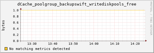 pike1.mgmt.grid.surfsara.nl dCache_poolgroup_backupswift_writediskpools_free