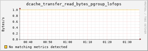 pike1.mgmt.grid.surfsara.nl dcache_transfer_read_bytes_pgroup_lofops