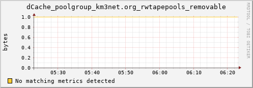 pike1.mgmt.grid.surfsara.nl dCache_poolgroup_km3net.org_rwtapepools_removable